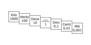 Sistema M Trico Decimal Qu Es Y Para Qu Sirve Aulaprende