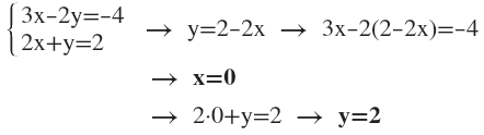 substitution method