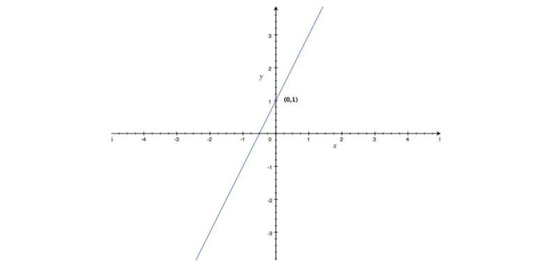 Прямая y 8x b. Точка пересечения прямой с осью х. Прямая y=x+1. Пересекаются ли графики функций. Отметьте 3 точки на прямой y 2x+1.