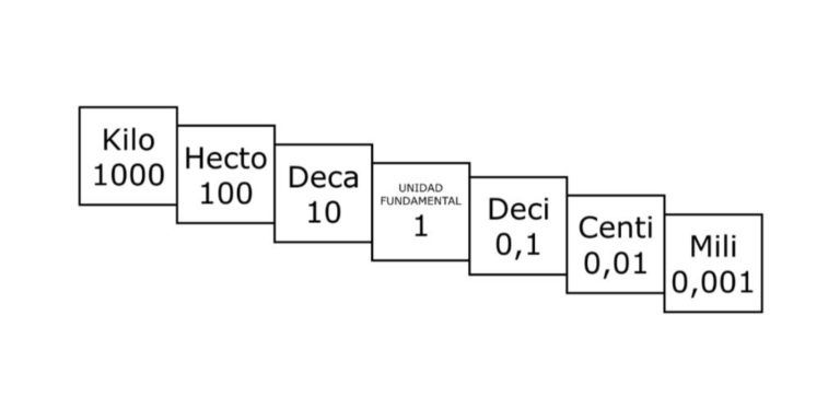 Sistema MÉtrico Decimal ¿qué Es Y Para Qué Sirve Aulaprende